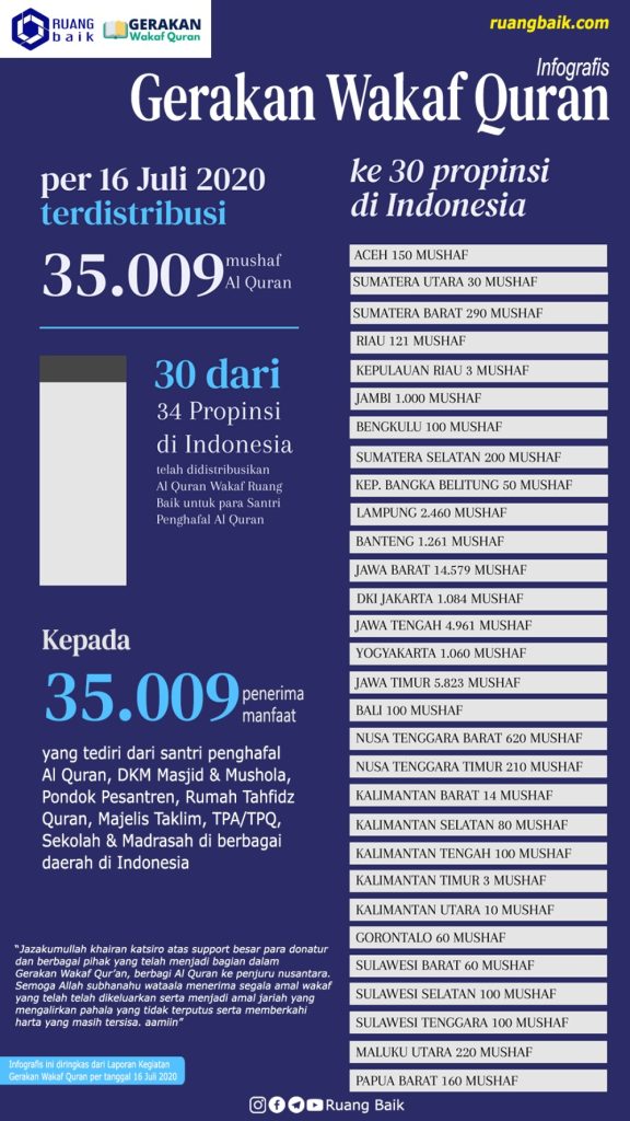 Infografis Gerakan Wakaf Quran Ruang Baik per 16 Juli 2020