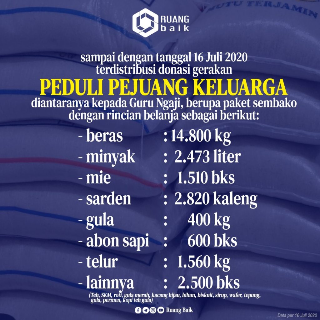 Belanja Dalam Angka program Peduli Pejuang Keluarga Ruang Baik per 16 Juli 2020