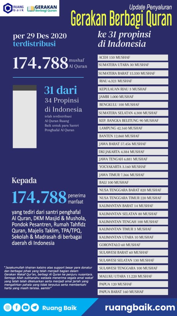 Infografis Penyaluran Al Quran sampai dengan 29 Desember 2020