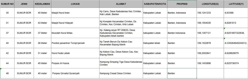 Tabel Daftar Bantuan Sumur Yang Dikunjungi Oleh Tim Ruang Baik pada 14-15 Juni 2022