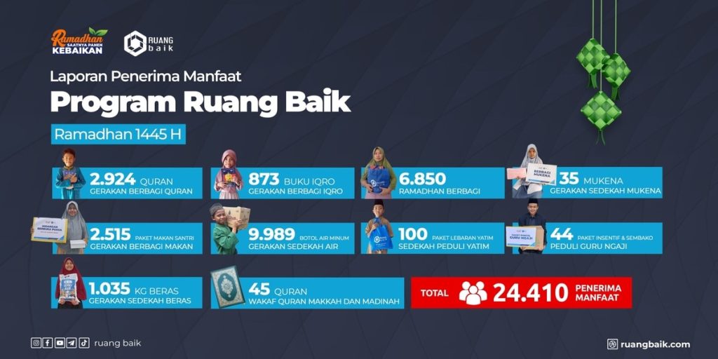 24.410 Orang Terima Manfaat Program di Bulan Ramadhan 1445 H